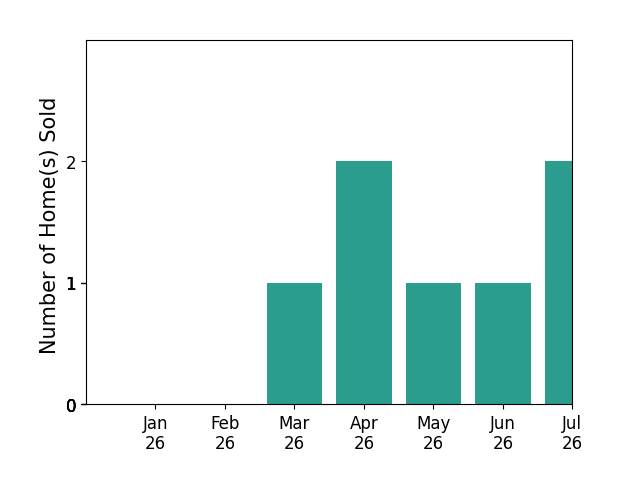 Bar chart of total home sales by Dylan Jones over the past 12 months