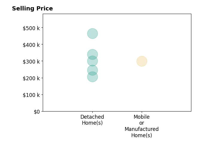 Histogram of home sales price ranges for Dylan Jones