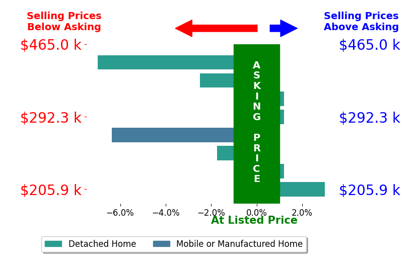 Bar chart comparing asking price vs selling price for Dylan Jones