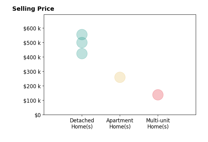 Cathy Erbaugh's sold homes include multi-unit homes at $140K, detached homes from $424K to $555K, apartment homes at $260K.