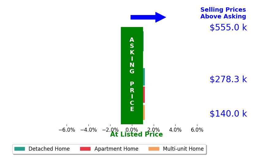 Cathy Erbaugh's sold homes closed 0.5% above asking on average, with 2 homes above, 0 below, and 3 at asking price.