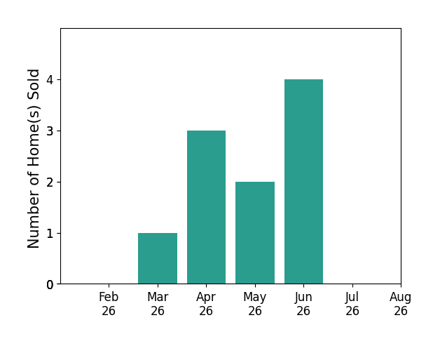 Rhoda Gazda sold 1 home in March 2026, 3 homes in April 2026, 2 homes in May 2026, 4 homes in June 2026, for a total of 10 homes.