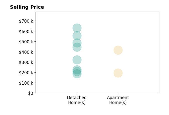Rhoda Gazda's sold homes include detached homes from $187K to $630K, apartment homes from $194K to $417K.