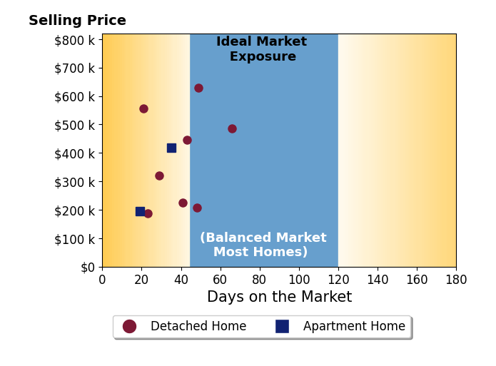Rhoda Gazda's sold homes were on the market for an average of 37 days, ranging from 19 to 66 days, with an average sold price of $367K.