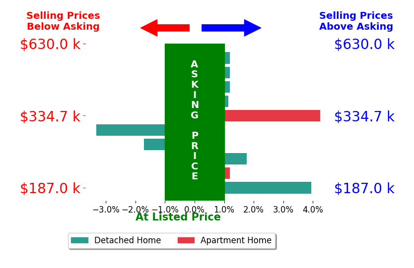 Rhoda Gazda's sold homes closed 0.7% above asking on average, with 4 homes above, 2 below, and 4 at asking price.