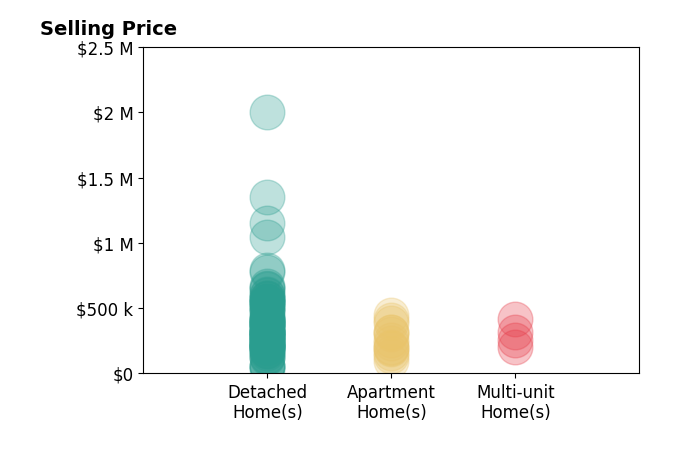 Joan Elflein's sold homes include detached homes from $38K to $2.0M, apartment homes from $96K to $450K, multi-unit homes from $200K to $418K.