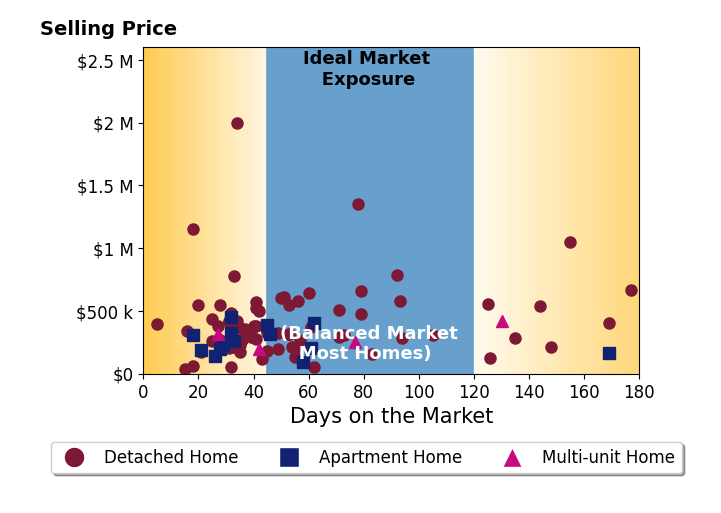 Joan Elflein's sold homes were on the market for an average of 54 days, ranging from 5 to 177 days, with an average sold price of $378K.