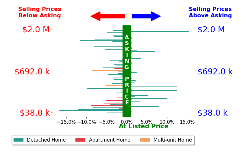Joan Elflein's sold homes closed 0.8% below asking on average, with 23 homes above, 46 below, and 30 at asking price.