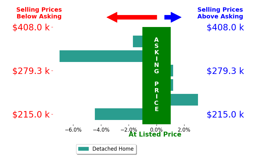 Erin Riffle's sold homes closed 1.6% below asking on average, with 1 homes above, 3 below, and 2 at asking price.
