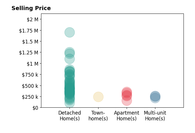 Austin Castro's sold homes include detached homes from $108K to $1.7M, townhomes at $245K, apartment homes from $159K to $356K, multi-unit homes from $215K to $265K.