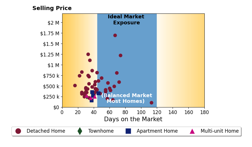Austin Castro's sold homes were on the market for an average of 43 days, ranging from 16 to 113 days, with an average sold price of $495K.
