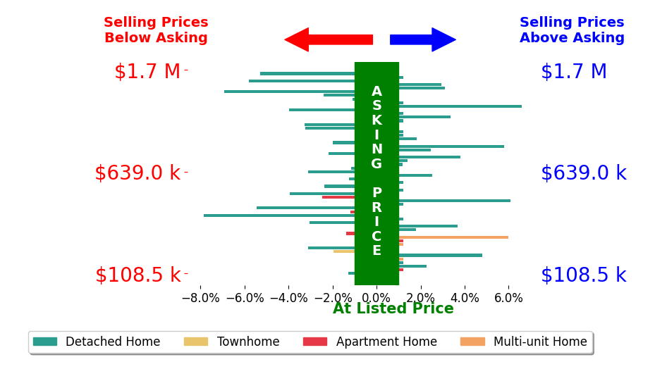 Austin Castro's sold homes closed 0.3% below asking on average, with 17 homes above, 24 below, and 15 at asking price.