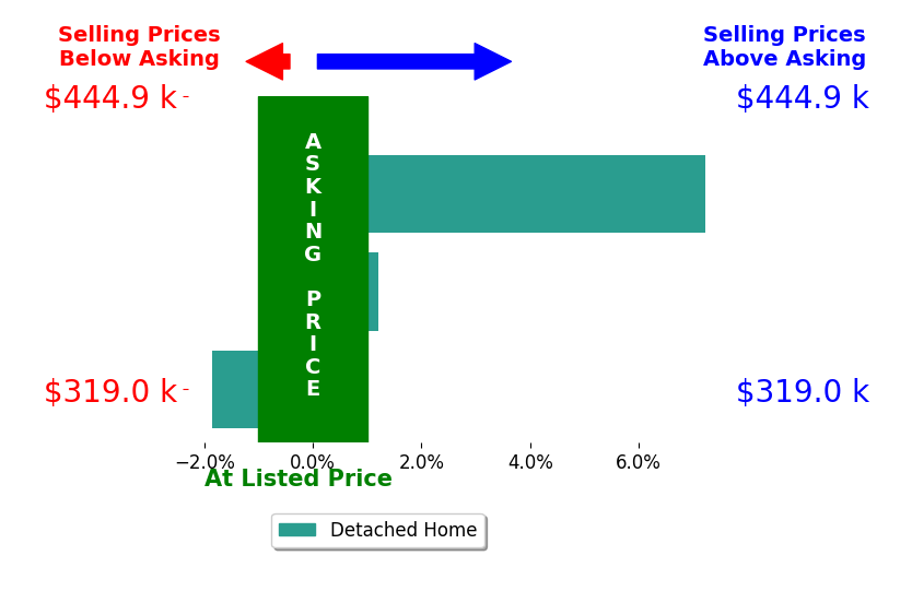 Susan Andrews's sold homes closed 1.8% above asking on average, with 1 homes above, 1 below, and 1 at asking price.