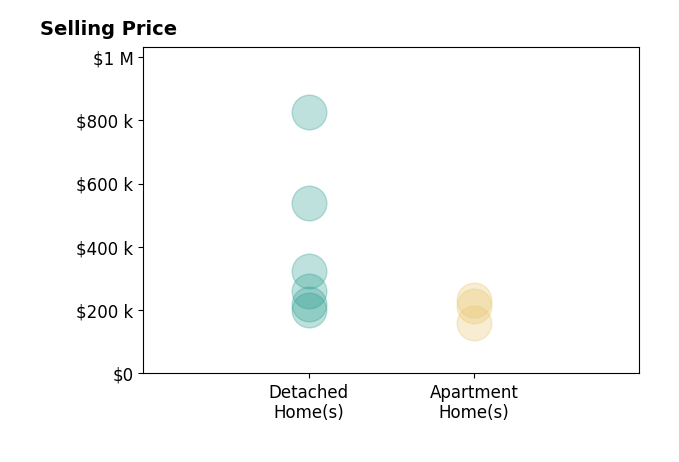 Spencer Marshall's sold homes include detached homes from $200K to $825K, apartment homes from $160K to $232K.