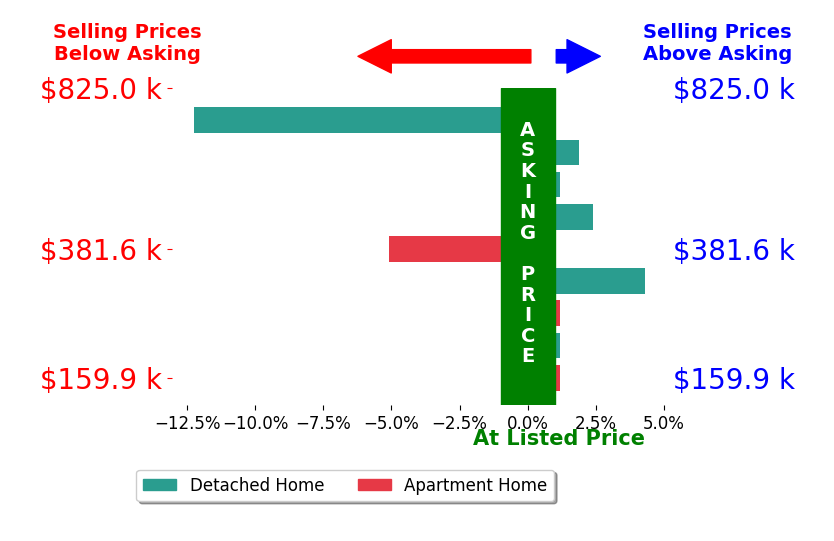 Spencer Marshall's sold homes closed 0.9% below asking on average, with 3 homes above, 2 below, and 4 at asking price.