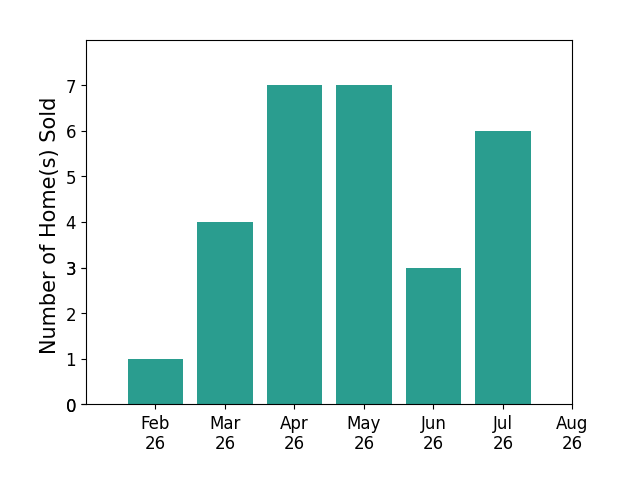 Rhonda Chambal sold 1 home in February 2026, 4 homes in March 2026, 7 homes in April 2026, 7 homes in May 2026, 3 homes in June 2026, 6 homes in July 2026, for a total of 28 homes.