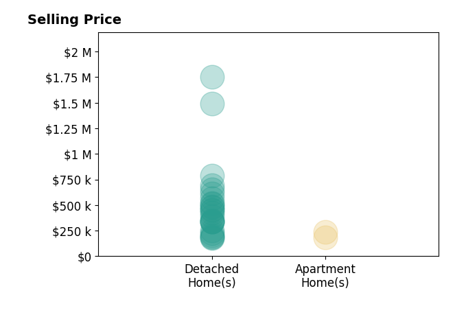 Rhonda Chambal's sold homes include apartment homes from $182K to $240K, detached homes from $180K to $1.8M.