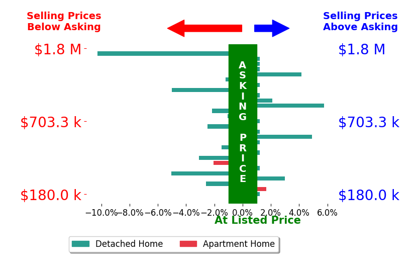 Rhonda Chambal's sold homes closed 0.4% below asking on average, with 7 homes above, 11 below, and 10 at asking price.