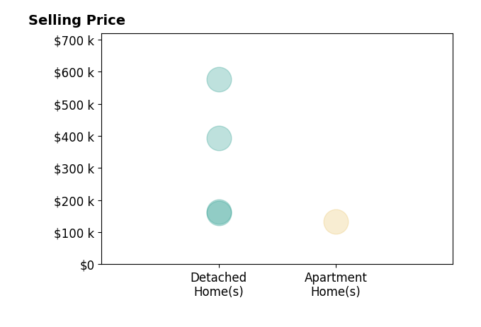 Adam Martin's sold homes include apartment homes at $133K, detached homes from $160K to $576K.