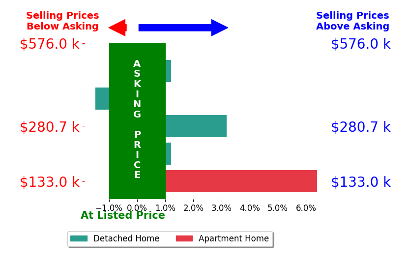 Adam Martin's sold homes closed 1.7% above asking on average, with 2 homes above, 1 below, and 2 at asking price.