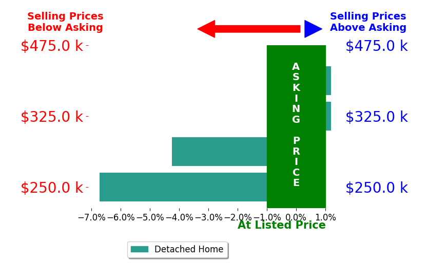 Carol Bliss's sold homes closed 2.7% below asking on average, with 0 homes above, 2 below, and 2 at asking price.