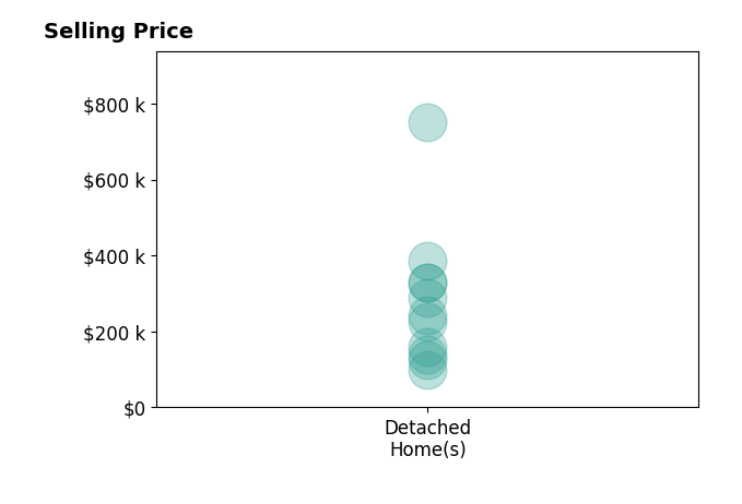Carla Mayes's sold homes include detached homes from $125K to $750K.