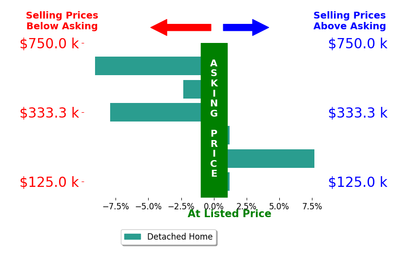 Carla Mayes's sold homes closed 1.9% below asking on average, with 1 homes above, 3 below, and 2 at asking price.