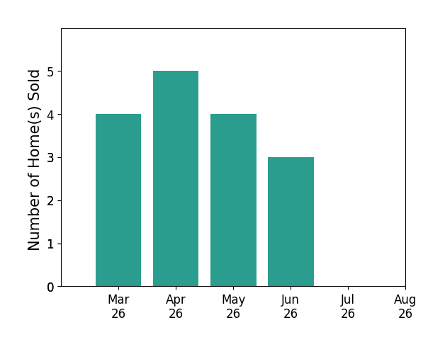Ana Ron sold 4 homes in March 2026, 5 homes in April 2026, 4 homes in May 2026, 3 homes in June 2026, for a total of 16 homes.