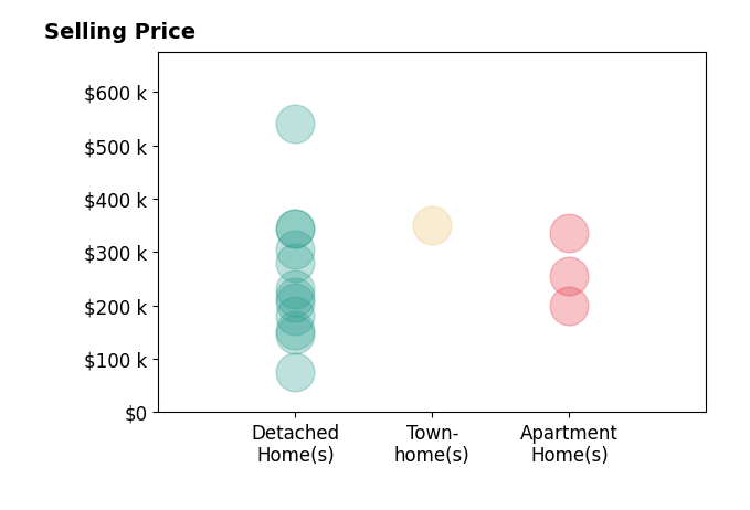 Ana Ron's sold homes include detached homes from $75K to $540K, apartment homes from $200K to $335K, townhomes at $350K.