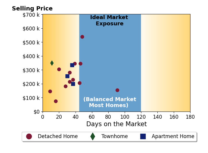 Ana Ron's sold homes were on the market for an average of 34 days, ranging from 9 to 91 days, with an average sold price of $260K.