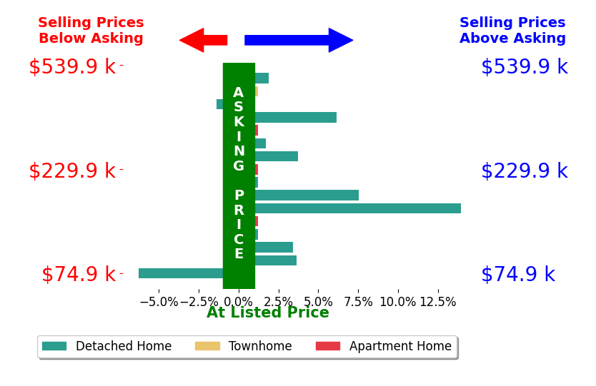 Ana Ron's sold homes closed 2.2% above asking on average, with 8 homes above, 2 below, and 6 at asking price.