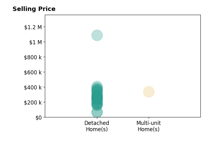 Tricia Gray's sold homes include detached homes from $70K to $1.1M, multi-unit homes at $339K.