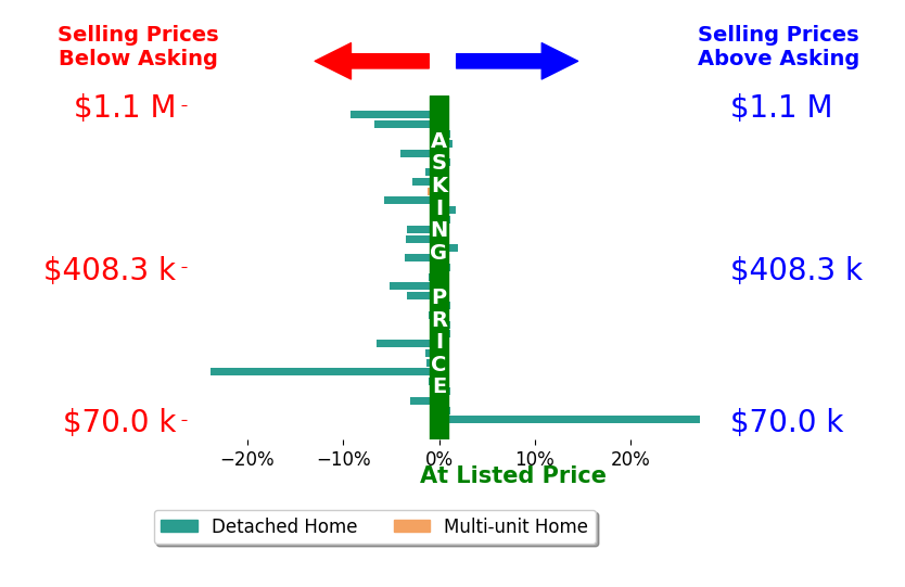 Tricia Gray's sold homes closed 1.7% below asking on average, with 4 homes above, 20 below, and 9 at asking price.