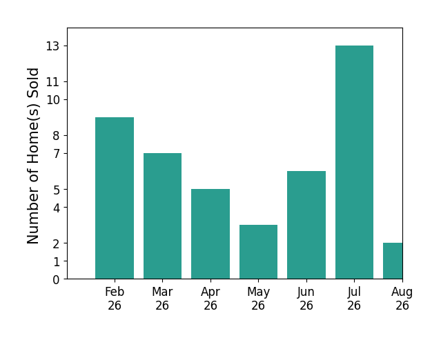 Alice Maxwell sold 9 homes in February 2026, 7 homes in March 2026, 5 homes in April 2026, 3 homes in May 2026, 6 homes in June 2026, 13 homes in July 2026, 2 homes in August 2026, for a total of 45 homes.