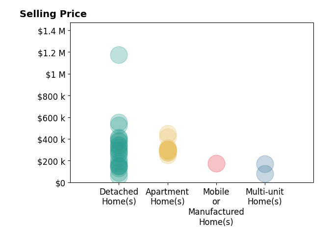 Alice Maxwell's sold homes include detached homes from $57K to $1.2M, multi-unit homes from $81K to $169K, apartment homes from $250K to $450K, mobile or manufactured homes at $175K.