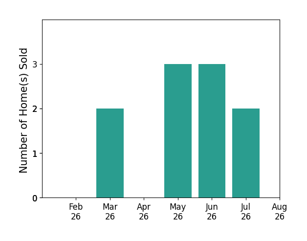 Dan Williams sold 2 homes in March 2026, 3 homes in May 2026, 3 homes in June 2026, 2 homes in July 2026, for a total of 10 homes.