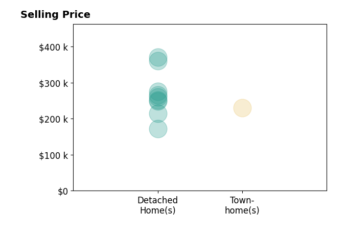 Dan Williams's sold homes include detached homes from $172K to $370K, townhomes at $230K.