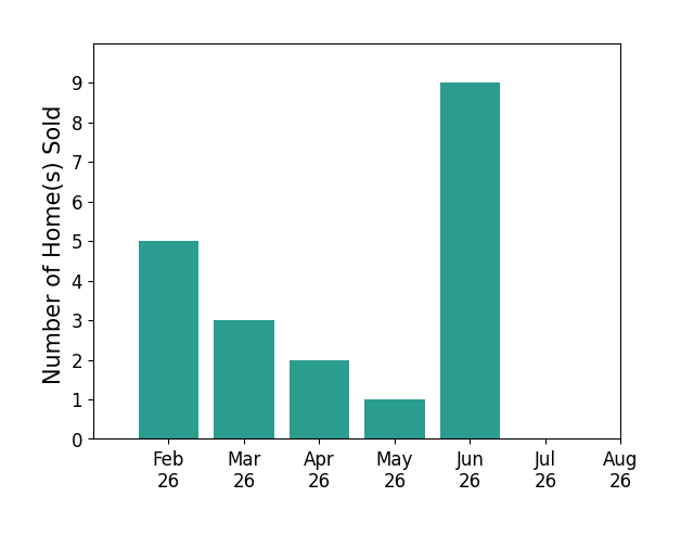 Terence McClure sold 5 homes in February 2026, 3 homes in March 2026, 2 homes in April 2026, 1 home in May 2026, 9 homes in June 2026, for a total of 20 homes.