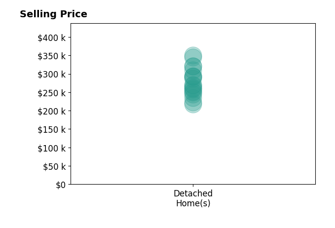 Terence McClure's sold homes include detached homes from $217K to $350K.