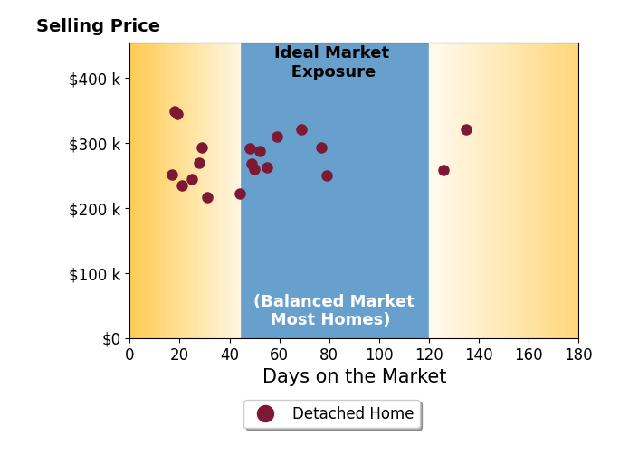 Terence McClure's sold homes were on the market for an average of 51 days, ranging from 17 to 135 days, with an average sold price of $278K.