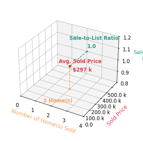 Ebony Lockhart sold 2 homes with an average sold price of $297K and an average sale-to-list ratio of 100.0%.