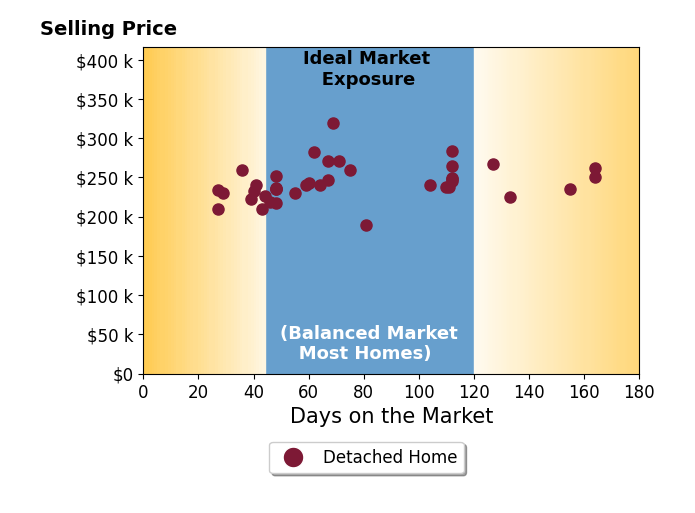 Charity Dean's sold homes were on the market for an average of 76 days, ranging from 27 to 164 days, with an average sold price of $244K.