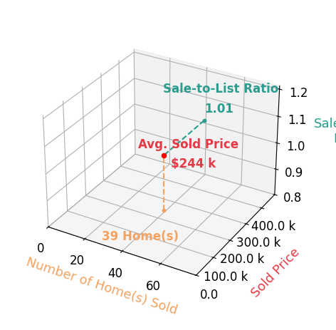 Charity Dean sold 39 homes with an average sold price of $244K and an average sale-to-list ratio of 100.7%.