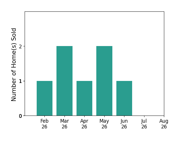 Michele Falls sold 1 home in February 2026, 2 homes in March 2026, 1 home in April 2026, 2 homes in May 2026, 1 home in June 2026, for a total of 7 homes.