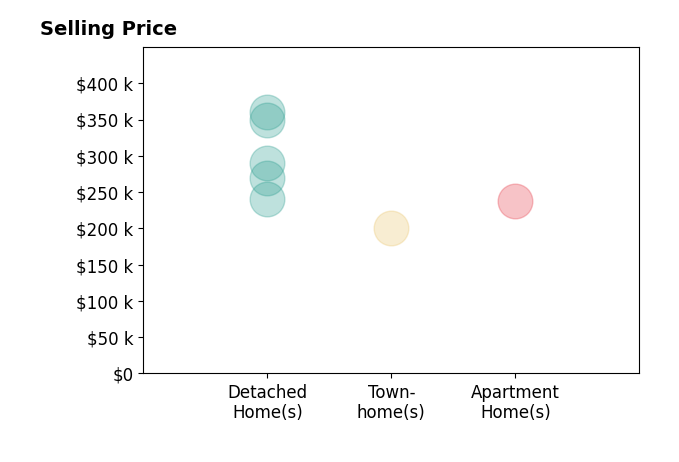Michele Falls's sold homes include detached homes from $240K to $360K, townhomes at $200K, apartment homes at $238K.