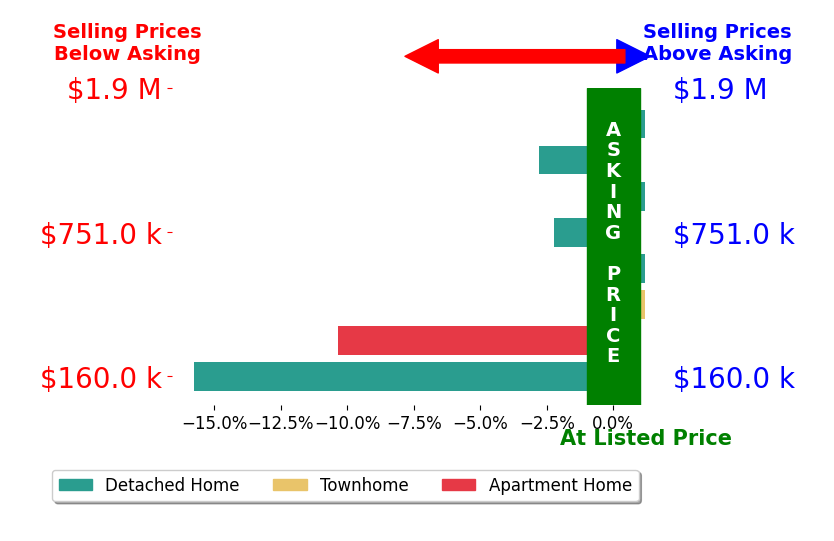 Johnny Montgomery's sold homes closed 3.8% below asking on average, with 0 homes above, 4 below, and 4 at asking price.