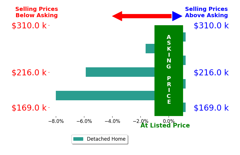 Jennifer Hamner's sold homes closed 2.2% below asking on average, with 0 homes above, 3 below, and 4 at asking price.