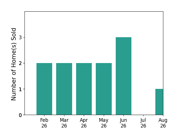 John Randall sold 2 homes in February 2026, 2 homes in March 2026, 2 homes in April 2026, 2 homes in May 2026, 3 homes in June 2026, 1 home in August 2026, for a total of 12 homes.
