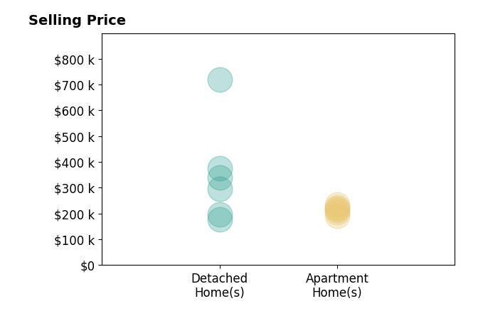 John Randall's sold homes include detached homes from $178K to $718K, apartment homes from $192K to $235K.