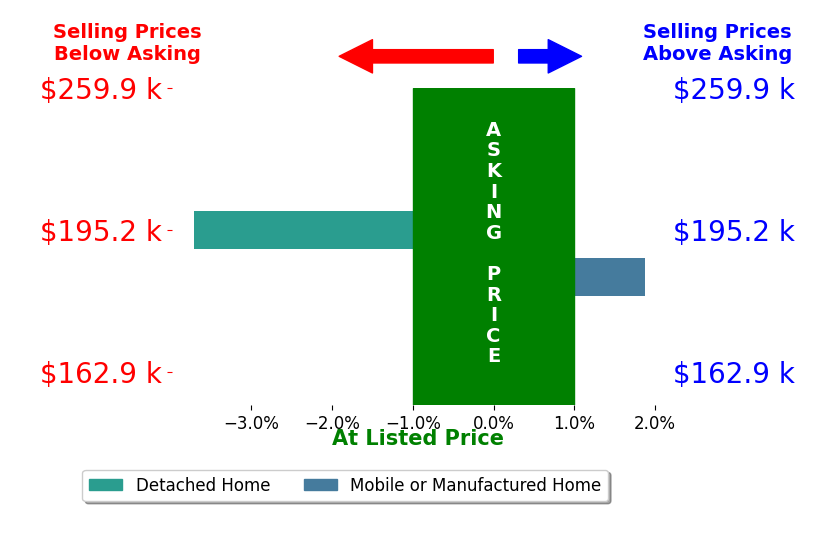 Allen Banks's sold homes closed 0.9% below asking on average, with 1 homes above, 1 below, and 0 at asking price.